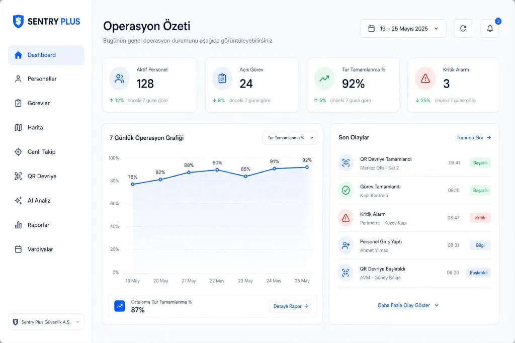 SENTRY PLUS operasyon özeti dashboard ekranı